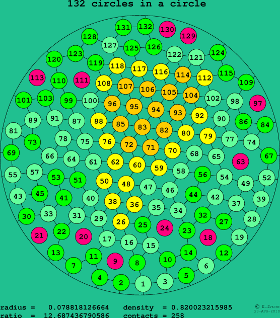 132 circles in a circle