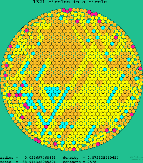 1321 circles in a circle