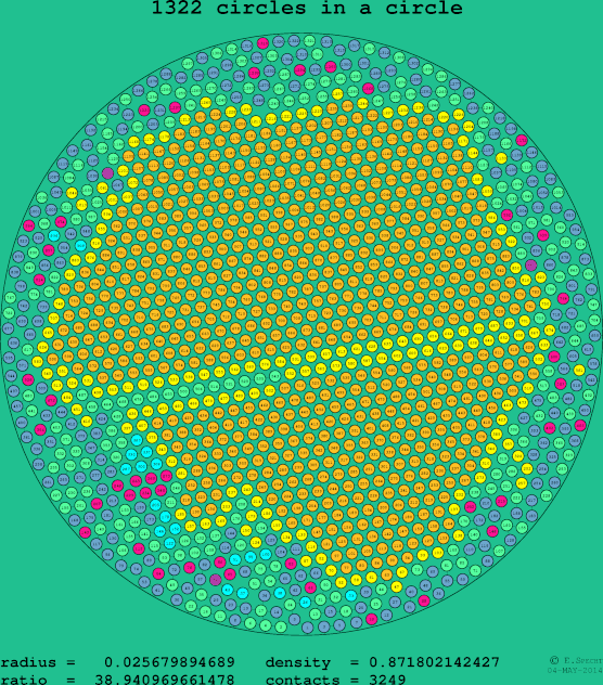 1322 circles in a circle