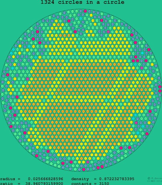 1324 circles in a circle