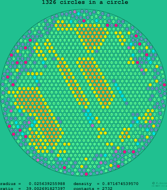 1326 circles in a circle