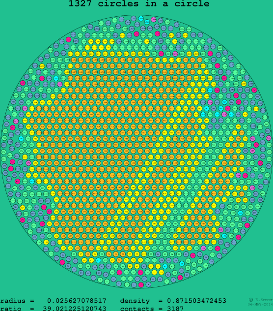 1327 circles in a circle