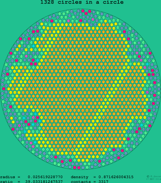 1328 circles in a circle