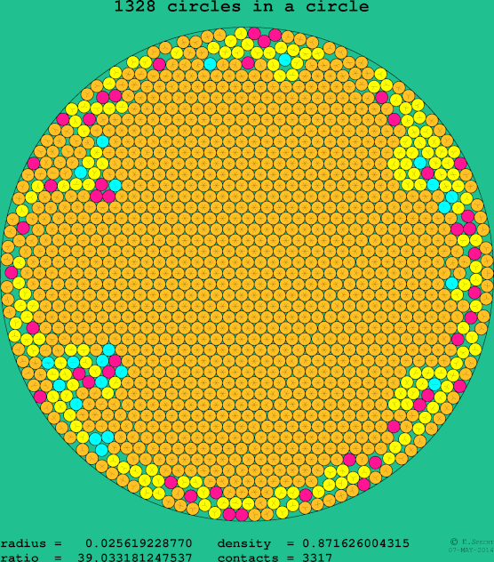 1328 circles in a circle