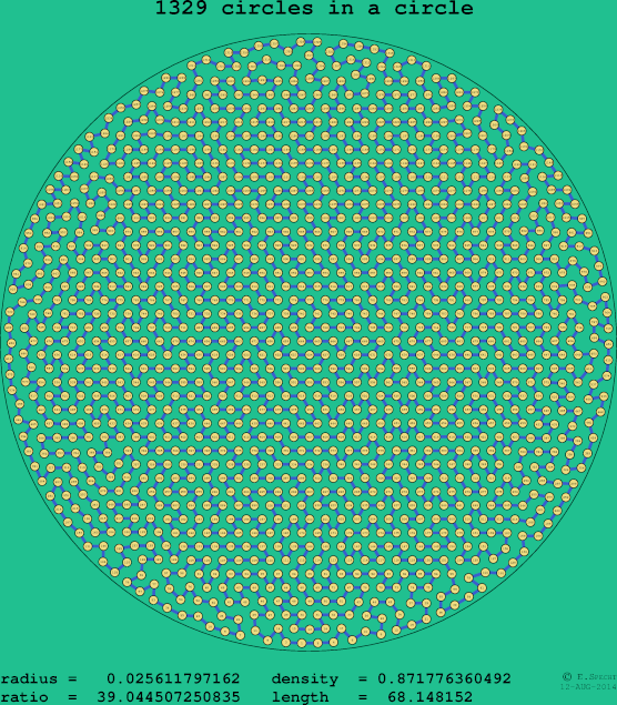 1329 circles in a circle