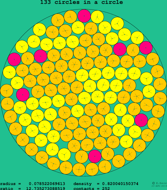 133 circles in a circle