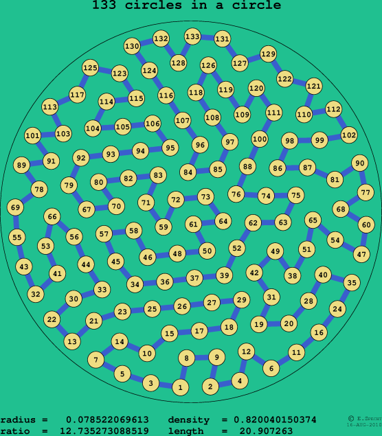 133 circles in a circle