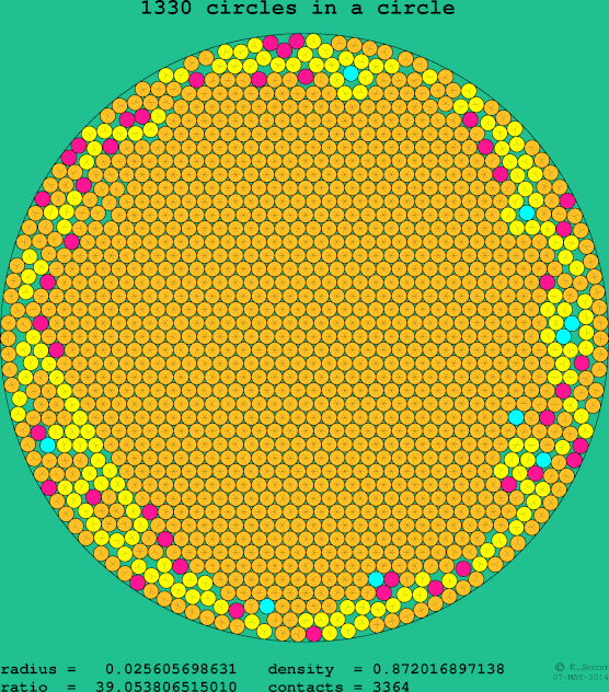 1330 circles in a circle