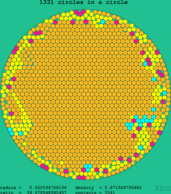 1331 circles in a circle