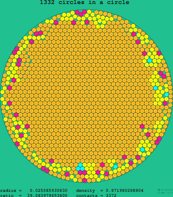 1332 circles in a circle