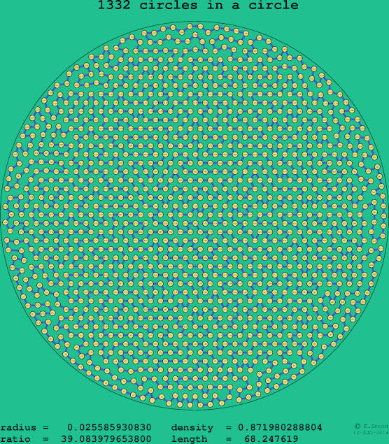 1332 circles in a circle