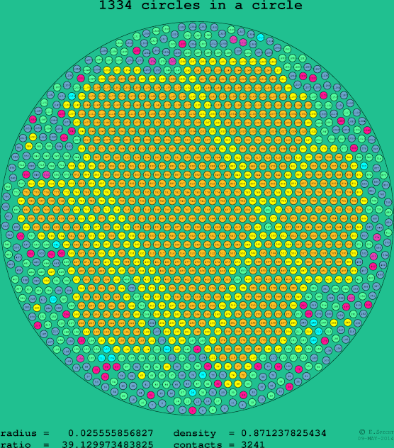 1334 circles in a circle