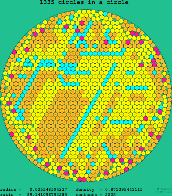 1335 circles in a circle