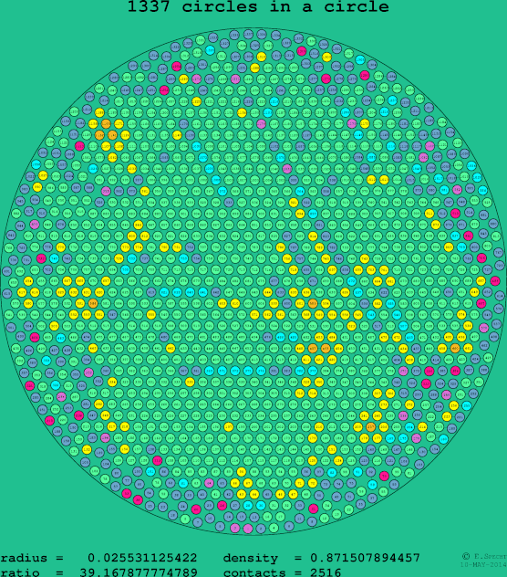 1337 circles in a circle