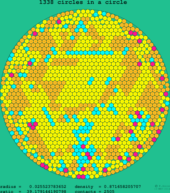 1338 circles in a circle