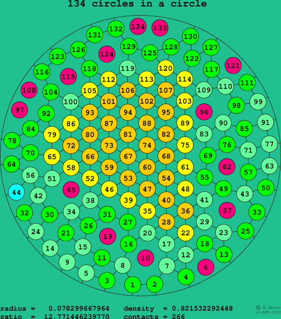 134 circles in a circle