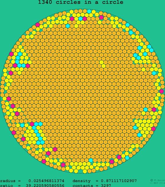 1340 circles in a circle