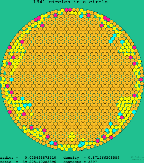 1341 circles in a circle