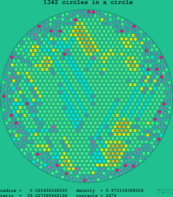 1342 circles in a circle