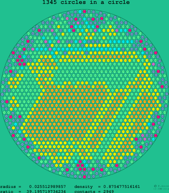 1345 circles in a circle