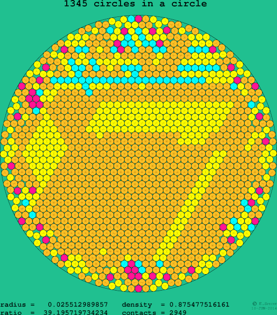 1345 circles in a circle