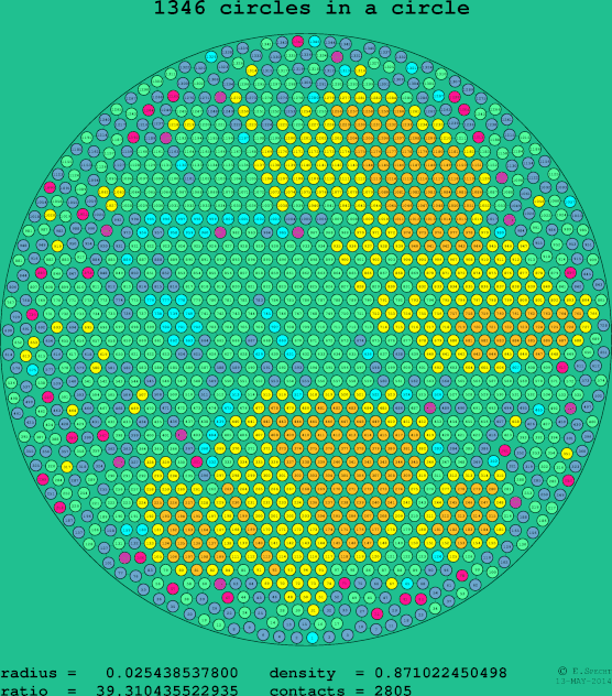 1346 circles in a circle