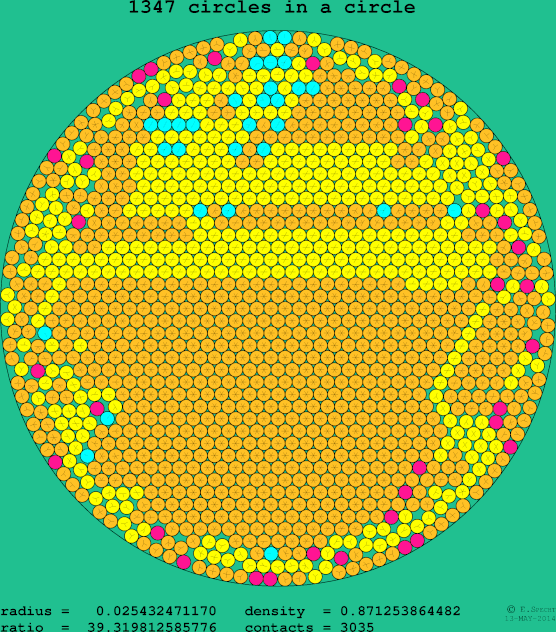 1347 circles in a circle