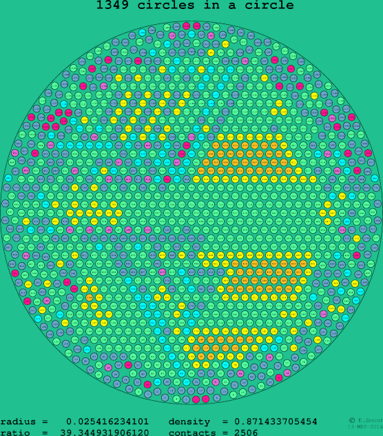 1349 circles in a circle