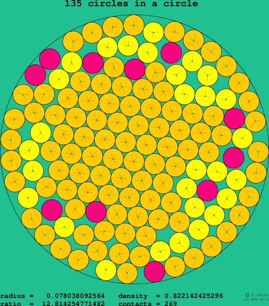 135 circles in a circle