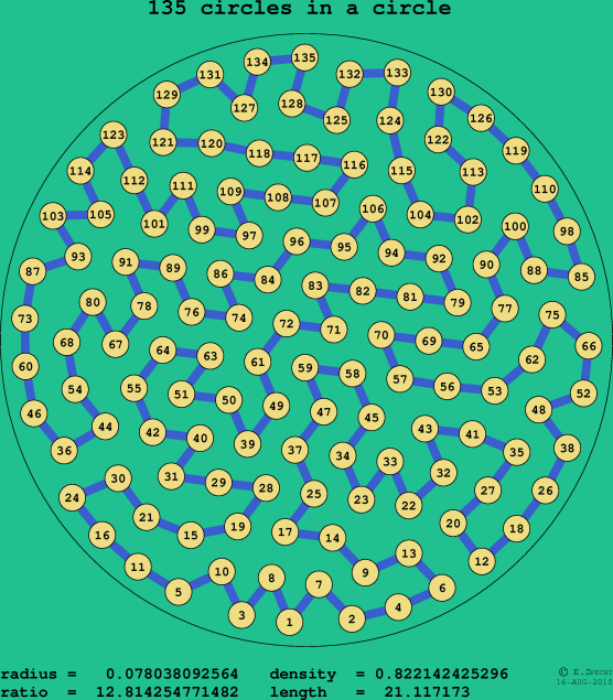 135 circles in a circle