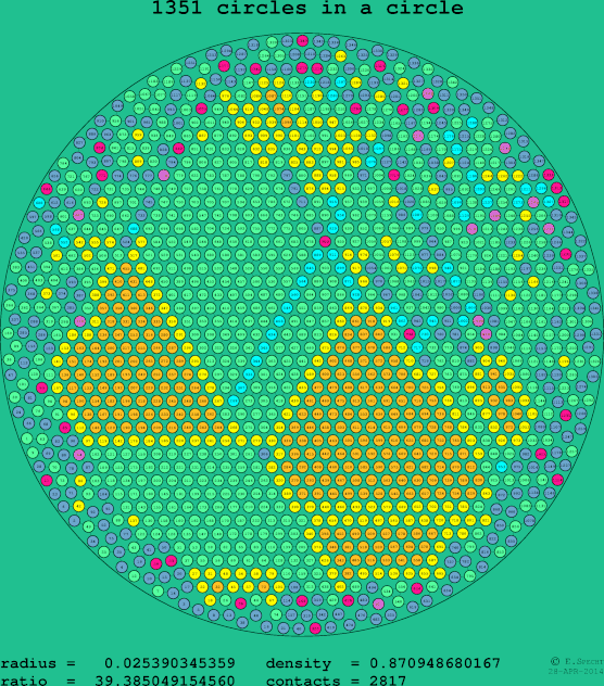 1351 circles in a circle