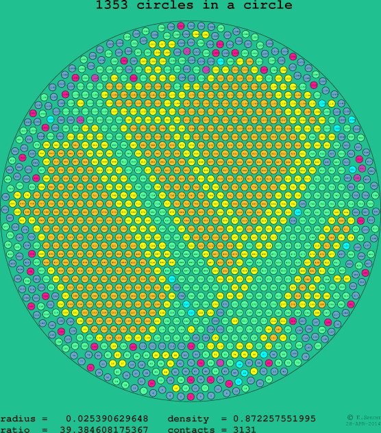 1353 circles in a circle