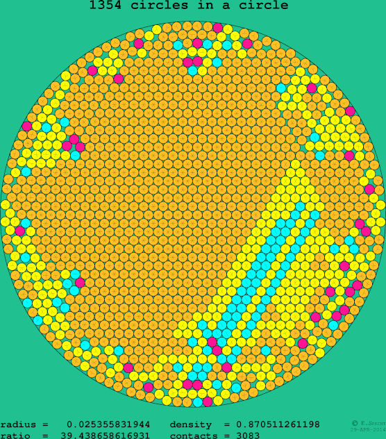 1354 circles in a circle