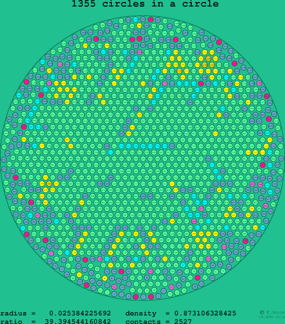 1355 circles in a circle