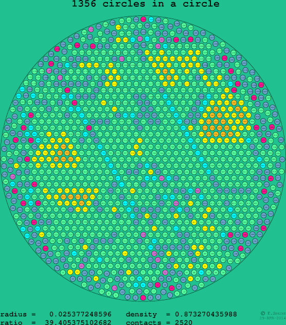 1356 circles in a circle