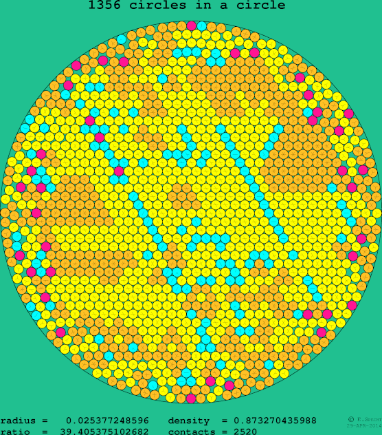 1356 circles in a circle