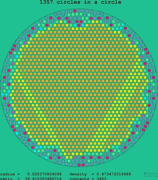 1357 circles in a circle