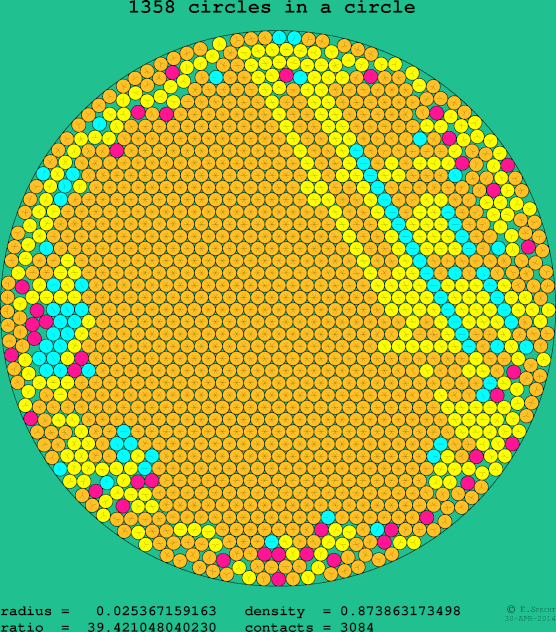 1358 circles in a circle