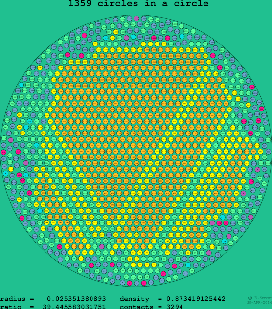 1359 circles in a circle