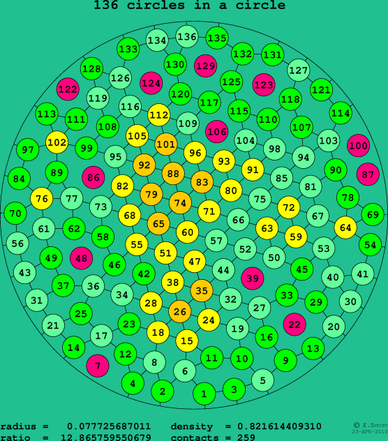 136 circles in a circle