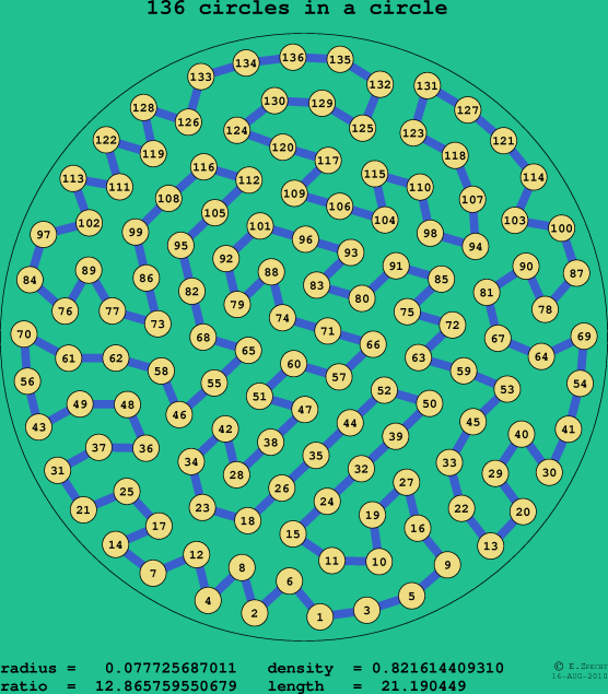 136 circles in a circle