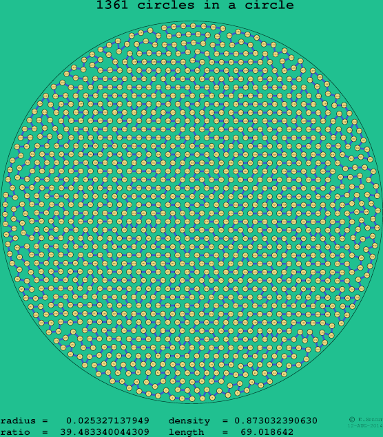 1361 circles in a circle