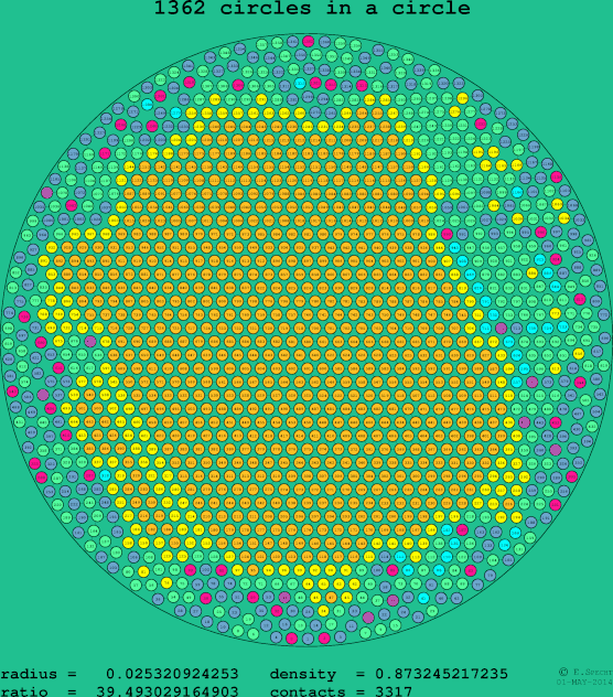 1362 circles in a circle