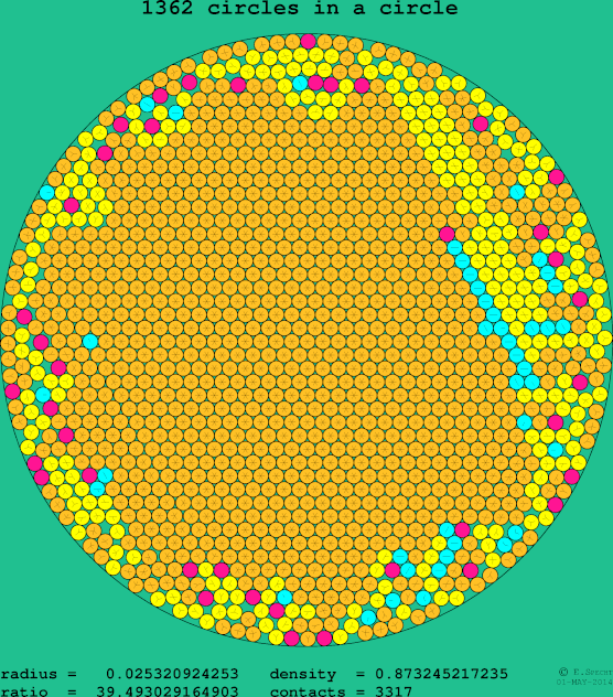 1362 circles in a circle