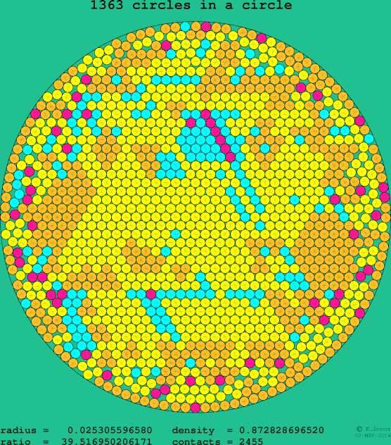 1363 circles in a circle