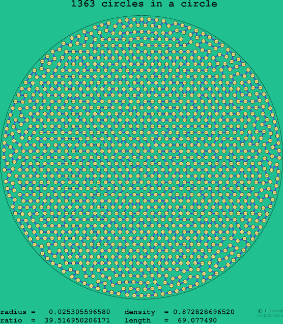 1363 circles in a circle