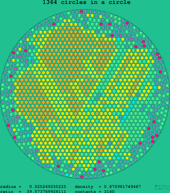 1364 circles in a circle