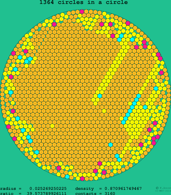 1364 circles in a circle