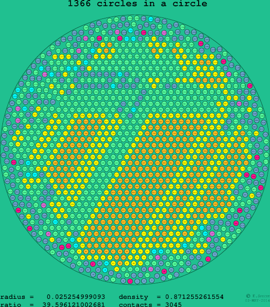 1366 circles in a circle