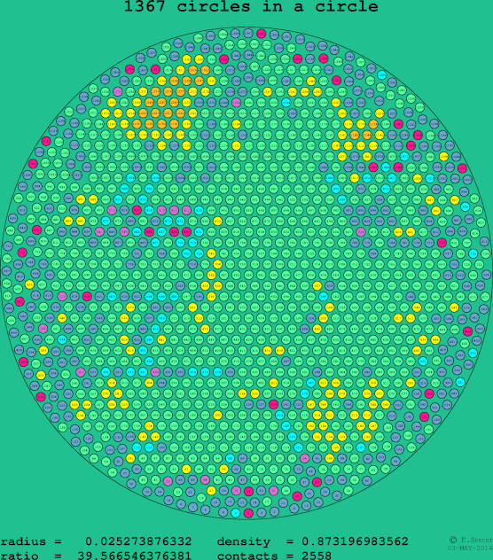 1367 circles in a circle